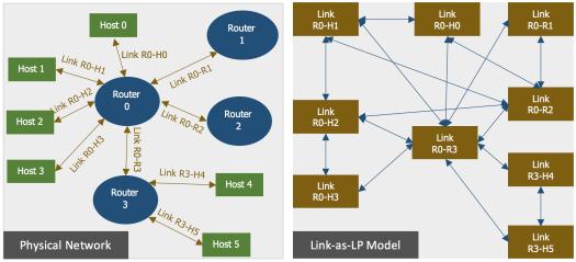 Figure 3 Physical Network vs Link-as-LP Model This model includes two types of events.