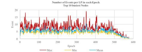 As the graphs in Figure 5 and Figure 6 show, the node model s maximum number of events per LP per epoch is approximately twice that of the link-partitioned model.