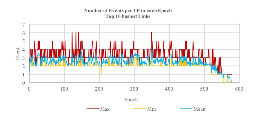 Figure 9 Epoch-by-epoch measure of the max, min, and average number of events processed by each LP across top 10 busiest links Figure 10