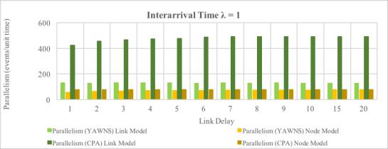 Figure 17 Parallelism at average interarrival time = 1 3.