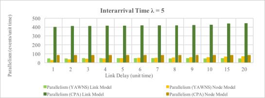 better parallelism. This can be attributed to two factors. The first is the fact that the link model simply has more LPs; most networks have more links than nodes.