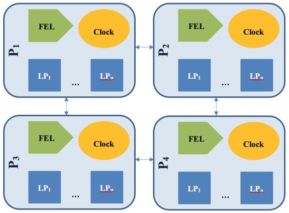our simulator uses the priority queue from C++ Standard Template Library (STL) as the data structure for the FELs which uses a heap data structure.