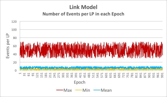 Figure 24 Epoch-by-epoch measure of the max,