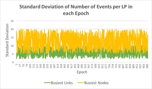 deviation of the number of events per LP per