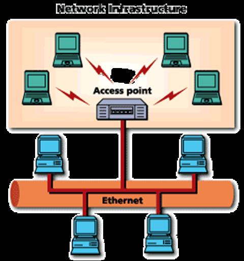 Common Topologies The wireless LAN connects to a wired LAN There is a
