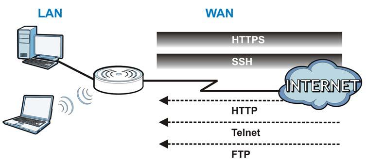 Chapter 11 System 11.4 WWW Overview The following figure shows secure and insecure management of the NWA coming in from the WAN. HTTPS and SSH access are secure.