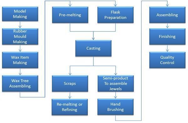 highly interesting opening several possibilities in terms of shapes and production flexibility Flow Chart for Jewellery Making is as follows 5 a) What are various part building errors in RP