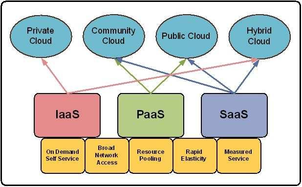 Infrastructure-as-a-Service (IaaS): It provides the infrastructure (computing platform), resources and tools (servers, storage, network, etc) to build an application environment.