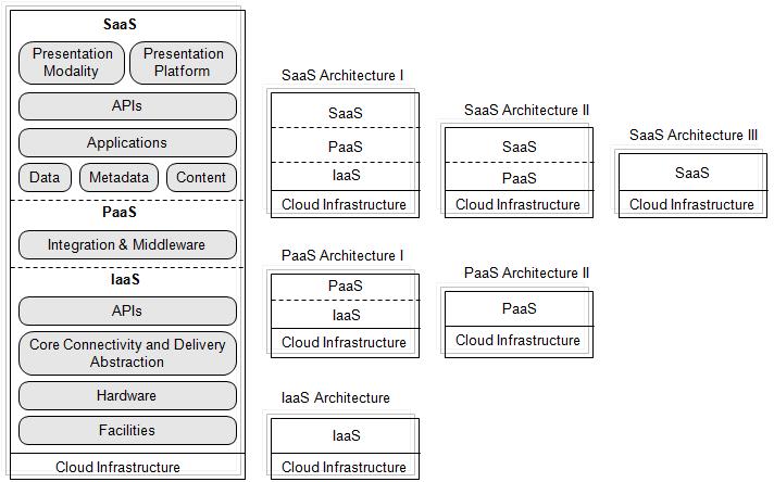 Figure 4. The *aas Stack and the Variations of Service Model Architectures. architectures may be comprised by any logical combination of the three *aas service models over the cloud infrastructure.