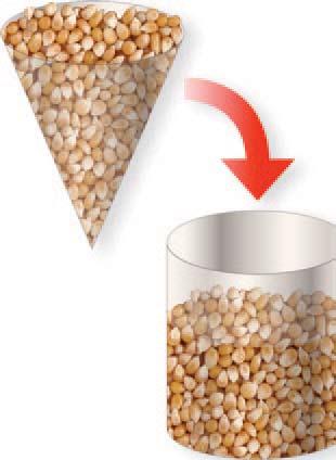 She fills the cone with popcorn kernels and then pours the kernels into the cylinder. She repeats this until the cylinder is full. Sandi finds that it takes 3 cones to fill the volume of the cylinder.