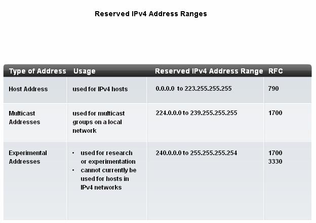 The globally scoped addresses are 224.0.1.0 to 238.255.255.255. They may be used to multicast data across the Internet. For example, 224.0.1.1 has been reserved for Network Time Protocol (NTP) to synchronize the time-of-day clocks of network devices.