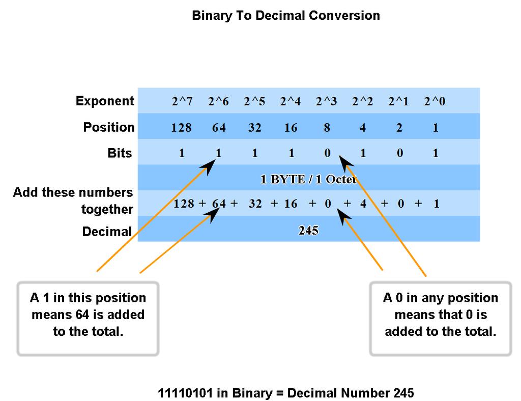 Converting 8-bit binary to decimal