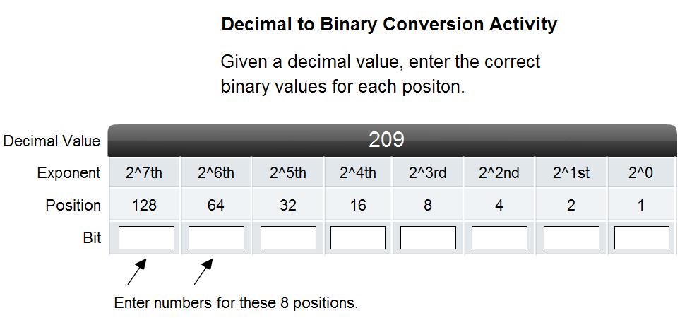 Practice converting decimal to 8-bit binary 6.