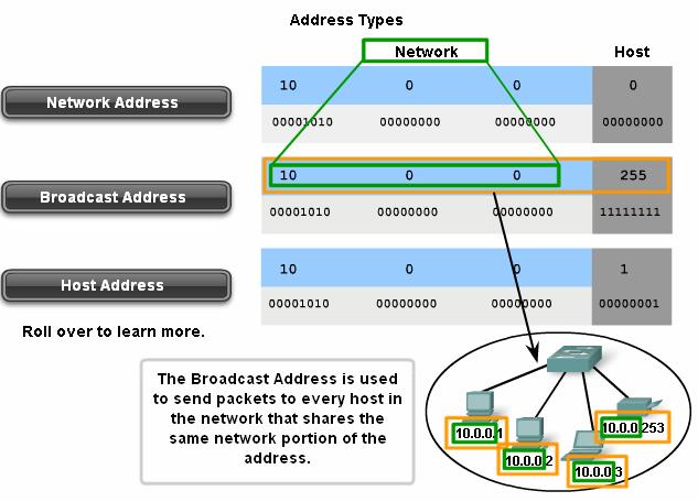 Broadcast address - A special address used to send data to all hosts in