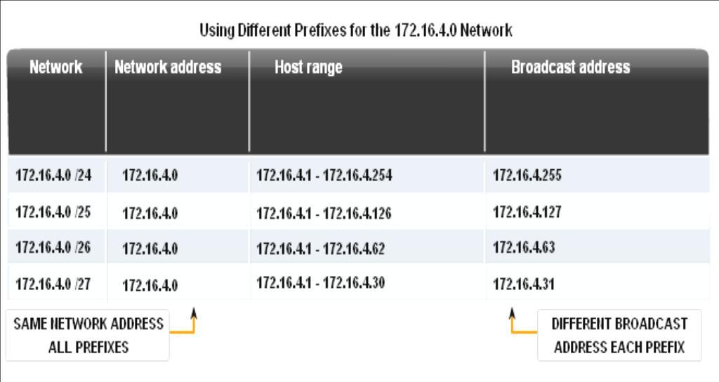 Network Prefixes An important question is: How do we know how many bits represent the network portion and how many bits represent the host portion?