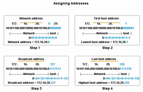 6.2.3 Unicast, Broadcast, Multicast- Types of communication In an IPv4 network, the hosts can communicate one of three different ways: Unicast - the process of sending a packet from one host to an