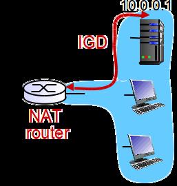 SOLUTION 2 Universal Plug and Play (UPnP) Internet Gateway
