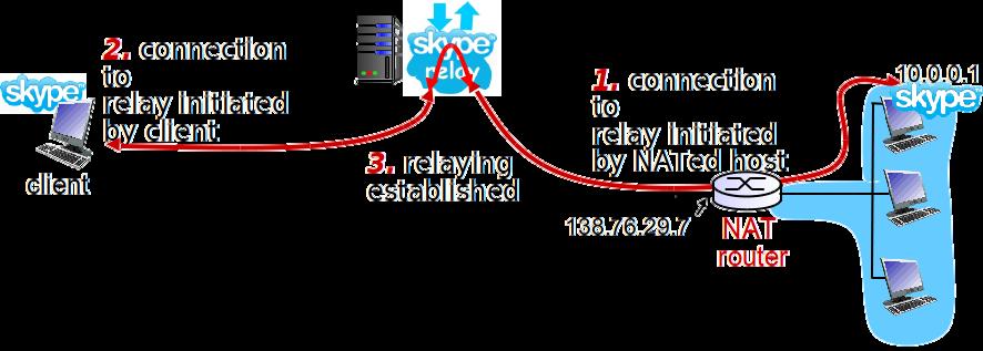 SOLUTION 3 Relaying (used in Skype) NATed client establishes connection to relay