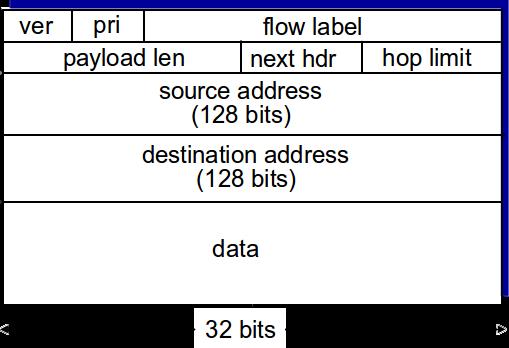 IPV6 DATAGRAM FORMAT priority: identify priority among datagrams in ow ow Label: identify datagrams