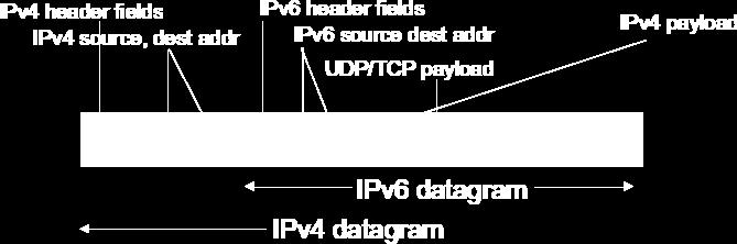 TRANSITION FROM IPV4 TO IPV6 not all routers can be upgraded simultaneously no ag days how will network operate