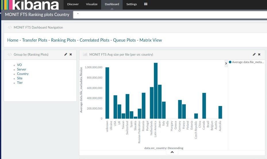 Kibana 4 FTS Monitoring Ranking Country Dashboard