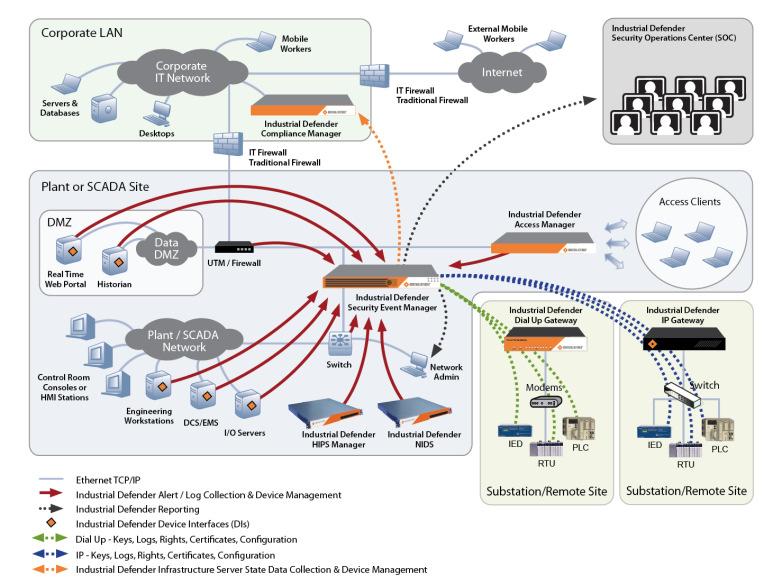 Host Intrusion Detection Network Intrusion Detection Protection of Control System Boundary and