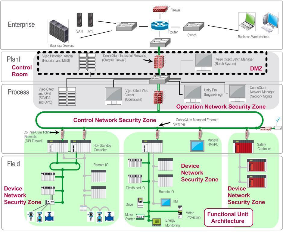 How to Secure a System Policies and Procedures, Staff Training, Secure Architecture Protect the perimeter Routers, Firewalls, VPN Segment the network DMZ between Trusted Zones Segments within Trusted