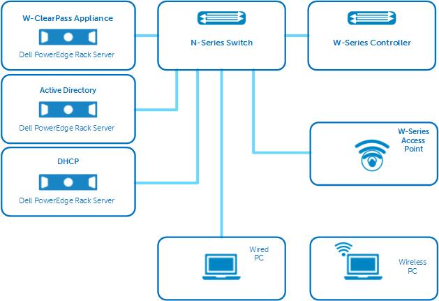 2 Campus Network Solution 2.1 Campus Networking Topology Campus Network, Wired and Wireless The topology above (Figure 3) shows a complete wired plus wireless solution.