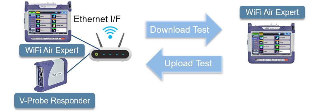 Optimize your Network V-Perf Throughput Testing Surveying the RF environment is a good first step for any installation to determine network performance in terms of coverage and connectivity.