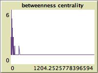 Figure 3a ~ Figure 3c Distribution of betweenness centrality and closeness centrality varying which one of the three mechanisms has the highest probability Note.