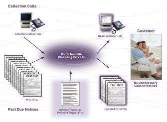 OnRoute Mail Tracking for Collection Centers The high-performance link between enterprise technology and USPS systems.