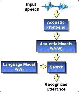 SIGNAL PROCESSING TOOLS FOR SPEECH RECOGNITION 1 Hualin Gao, Richard Duncan, Julie A.