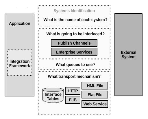 2.3 Integrate to an External System To integrate the application to an external system, it is necessary to: 1. Identify the external system with a name to differentiate it from other external systems.