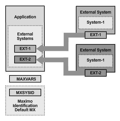 It is possible to have any number of external systems. This illustration has two external systems: EXT-1 and EXT-2. The name of the application is MX, which is the default name. 2.3.