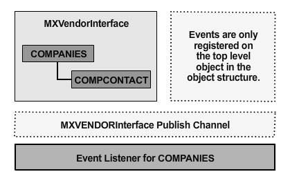 If a contact is added to a company without changing the Companies object, the event listener is not executed. 2.3.