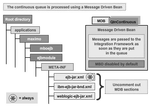 2.3.4 The Continuous Queue The continuous queue is processed using a Message Driven Bean associated with a JMS queue. When a message is put in the queue, the MDB is called and a message is passed. 2.