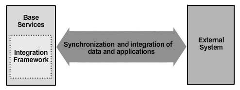 1 Integration Framework Configuration The Integration Framework is part of Tivoli Process Automation Platform (TPAP).