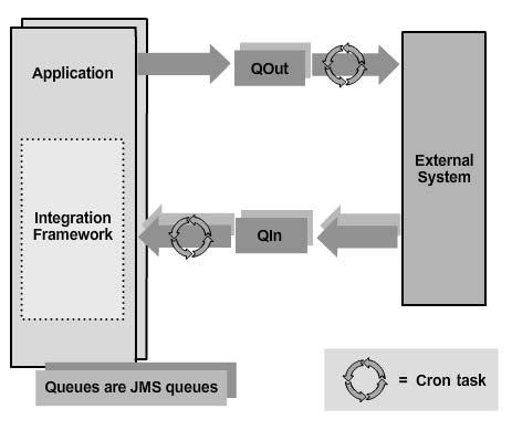 The queues are key Integration Framework components. They are JMS queues and defined using the application server s administration facilities.