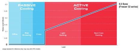 The cooling performance can keep every AM1 CPU at bay by margin and cools efficiently even the most power hungry AM1 APU completely passive.
