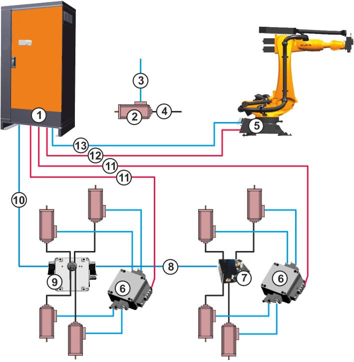 Fig. 6-17: Example: 14 axes 1 Connection panel on KR C4 extended robot controller 2 Motor 3 Motor cable for single axis 4 Resolver cable to RDC box 5 Manipulator 6 Motor box for 4 axes 7 RDC box 8