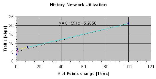 270 Chapter 11 History Network Utilization History change rate [points/sec] Traffic [kbps] Increase [Factor] 0 [MDAS