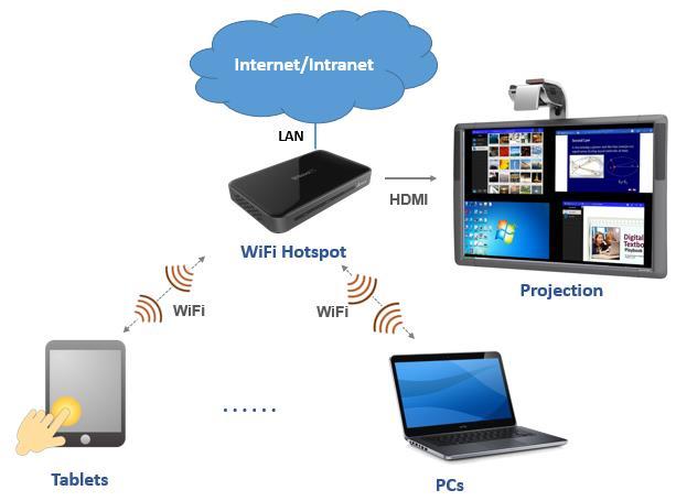 As described in Section 1.3, you can enable the routing between LAN and WiFi Hotspot.