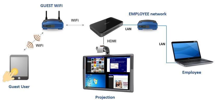 enabled to allow all devices connecting to its hotspot WiFi to have internet/intranet access (via the wired Ethernet connection). You may find this configuration suitable for meeting rooms.