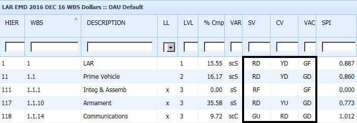 Trend Views Schedule Variance (SV), Cost Variance (CV), and Variance at Completion (VAC) Empower displays trend information for SV, CV, and VAC based on preset thresholds set by the Administrator,