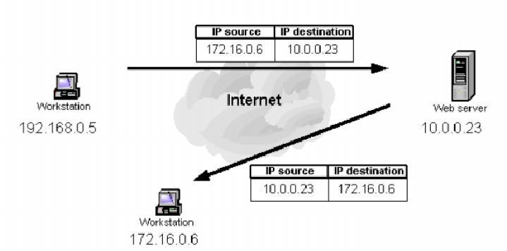address (i.e. source IP address 192.168.0.5) and the address of the web server executing the request (i.e. destination IP address 10.