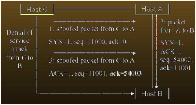 3) C kills B (flooding, redirecting or crashing) firstly 4) C sends A an TCP segment in a spoofed IP packet with B s address as the source IP And 11000 as the sequence number.