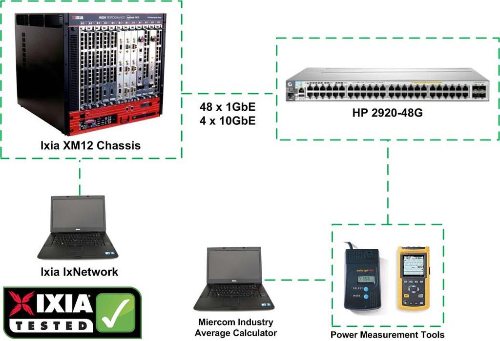 Test Bed Diagram Ixia XM12 Chassis Ixia IxNetwork Miercom Industry Average Calculator Power Measurement Tools How We Did It HP 2920-48G switch was evaluated for total environmental impact by testing