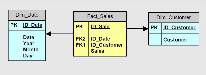 Customer Analysis Initial Data Model in a Classical
