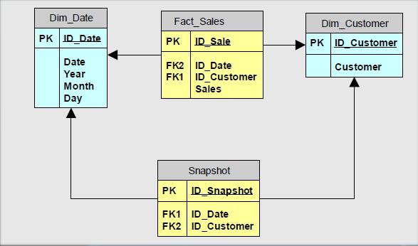 Customer Analysis Solution Based on a Snapshot ETL