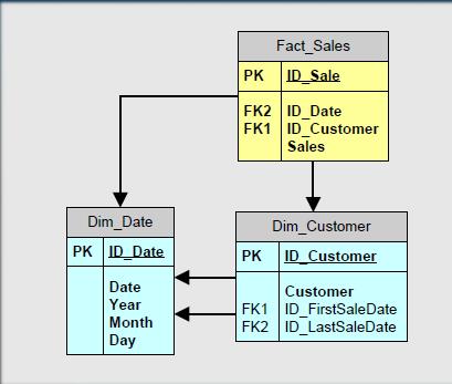 Customer Analysis Solution with First / Last Transaction Date